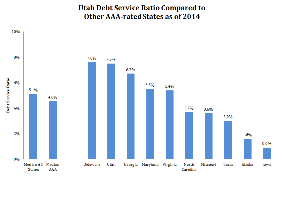 Debt Service Ratios for Triple A Rated States